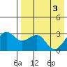 Umnak Island tide chart for Friday, May 3, 2024