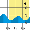 Umnak Island tide chart for Saturday, May 4, 2024