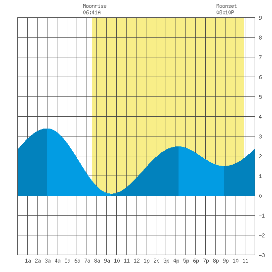Umnak Island tide chart for Sunday, May 5, 2024