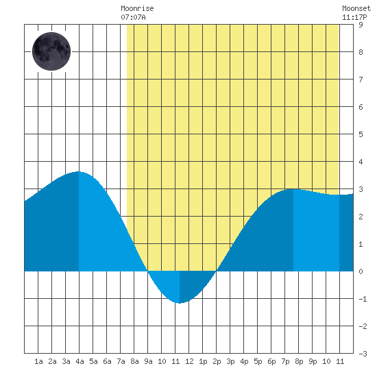Umnak Island tide chart for Tuesday, May 7, 2024