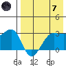 Umnak Island tide chart for Tuesday, May 7, 2024
