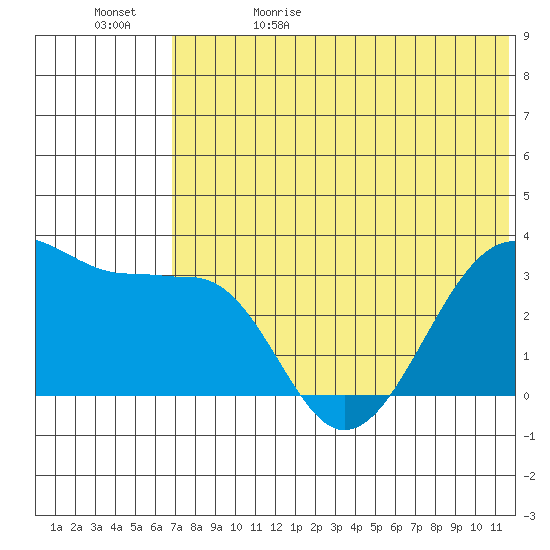 Umnak Island tide chart for Monday, June 10, 2024