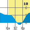 Umnak Island tide chart for Monday, June 10, 2024