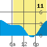 Umnak Island tide chart for Tuesday, June 11, 2024