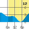 Umnak Island tide chart for Wednesday, June 12, 2024