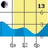 Umnak Island tide chart for Thursday, June 13, 2024