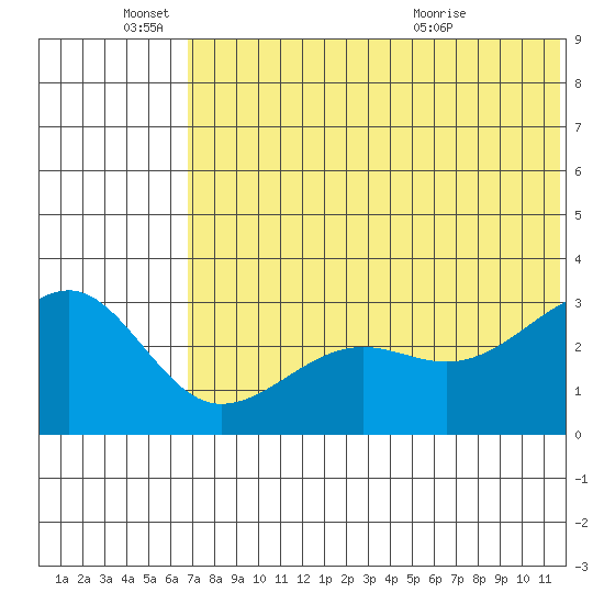 Umnak Island tide chart for Saturday, June 15, 2024