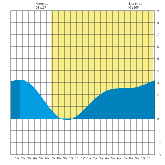 Umnak Island tide chart for Monday, June 17, 2024
