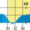 Umnak Island tide chart for Tuesday, June 18, 2024