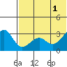 Umnak Island tide chart for Saturday, June 1, 2024