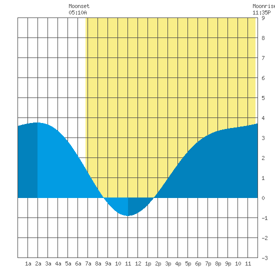 Umnak Island tide chart for Thursday, June 20, 2024