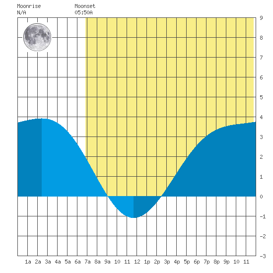 Umnak Island tide chart for Friday, June 21, 2024