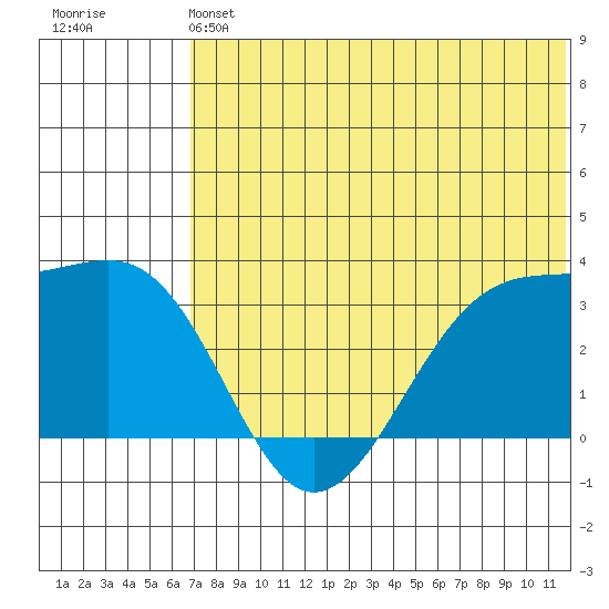 Umnak Island tide chart for Saturday, June 22, 2024