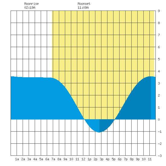 Umnak Island tide chart for Tuesday, June 25, 2024