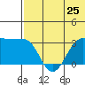 Umnak Island tide chart for Tuesday, June 25, 2024
