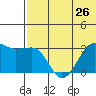 Umnak Island tide chart for Wednesday, June 26, 2024