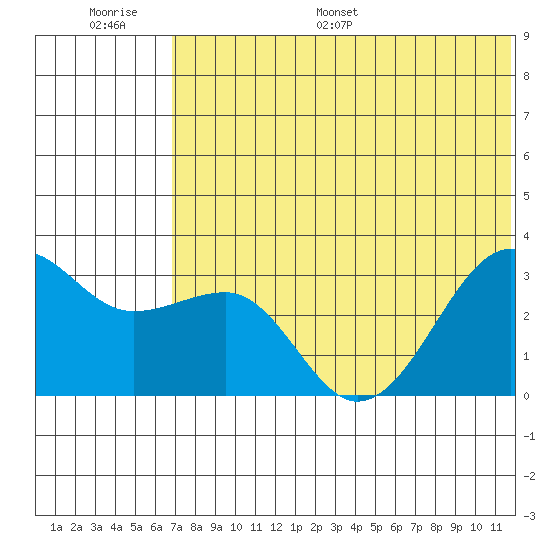 Umnak Island tide chart for Thursday, June 27, 2024