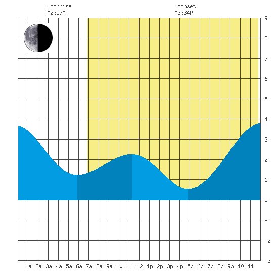 Umnak Island tide chart for Friday, June 28, 2024