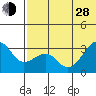 Umnak Island tide chart for Friday, June 28, 2024