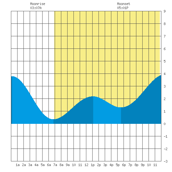 Umnak Island tide chart for Saturday, June 29, 2024