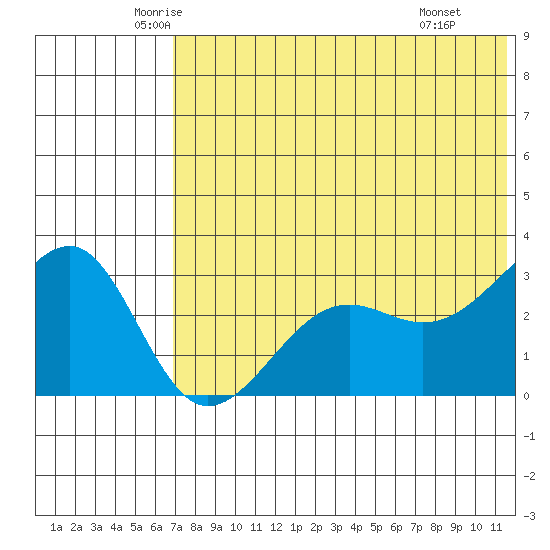Umnak Island tide chart for Sunday, June 2, 2024