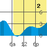 Umnak Island tide chart for Sunday, June 2, 2024