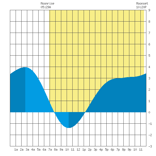Umnak Island tide chart for Tuesday, June 4, 2024