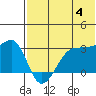 Umnak Island tide chart for Tuesday, June 4, 2024