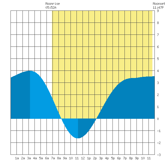 Umnak Island tide chart for Wednesday, June 5, 2024