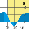 Umnak Island tide chart for Wednesday, June 5, 2024