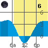 Umnak Island tide chart for Thursday, June 6, 2024