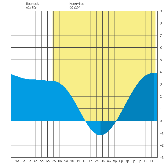 Umnak Island tide chart for Sunday, June 9, 2024