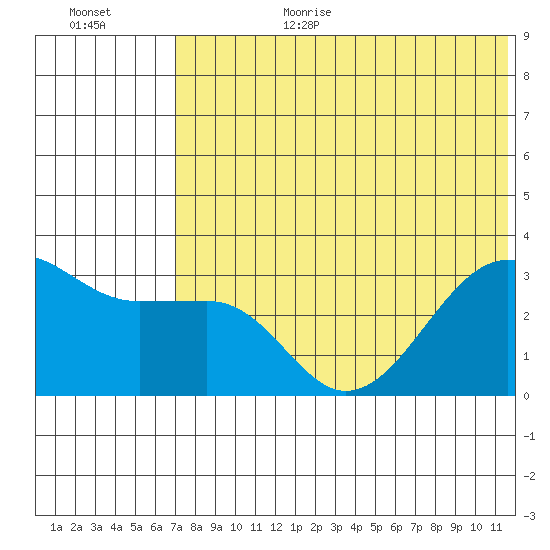 Umnak Island tide chart for Wednesday, July 10, 2024