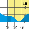 Umnak Island tide chart for Wednesday, July 10, 2024