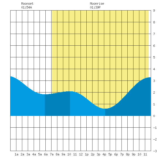 Umnak Island tide chart for Thursday, July 11, 2024