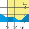 Umnak Island tide chart for Thursday, July 11, 2024