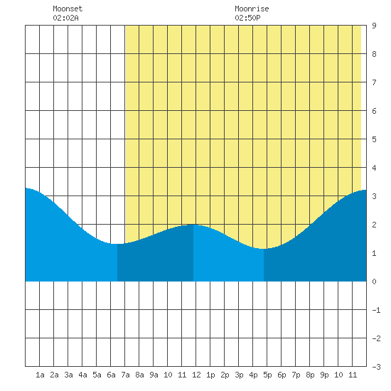 Umnak Island tide chart for Friday, July 12, 2024