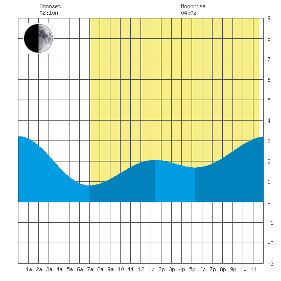 Umnak Island tide chart for Saturday, July 13, 2024