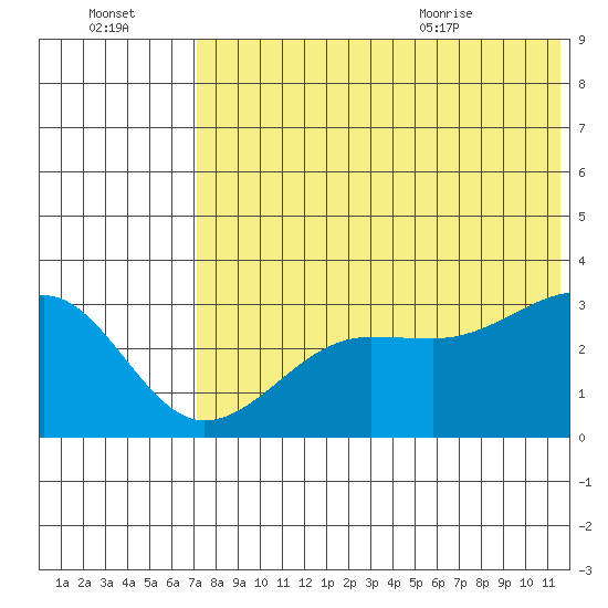 Umnak Island tide chart for Sunday, July 14, 2024
