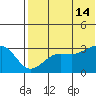 Umnak Island tide chart for Sunday, July 14, 2024