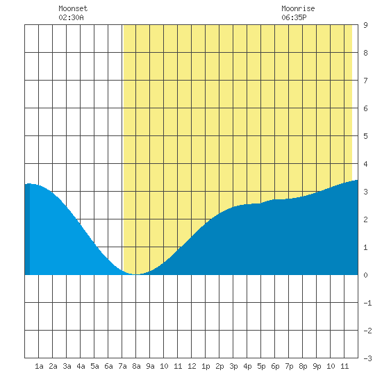Umnak Island tide chart for Monday, July 15, 2024