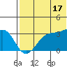 Umnak Island tide chart for Wednesday, July 17, 2024