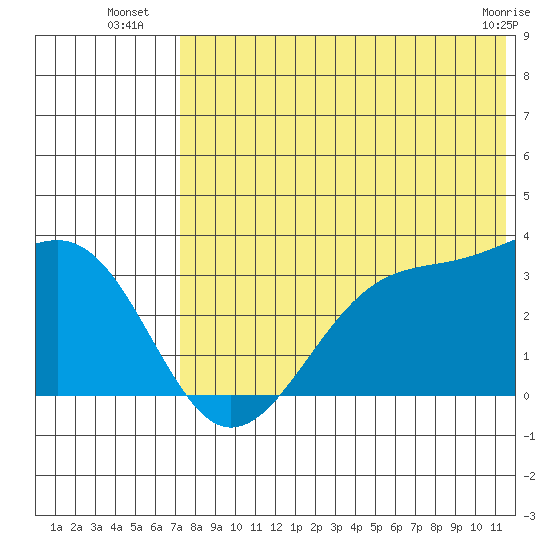 Umnak Island tide chart for Thursday, July 18, 2024
