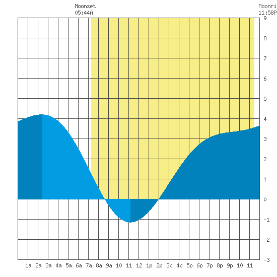 Umnak Island tide chart for Saturday, July 20, 2024