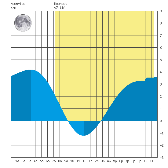 Umnak Island tide chart for Sunday, July 21, 2024