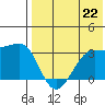 Umnak Island tide chart for Monday, July 22, 2024