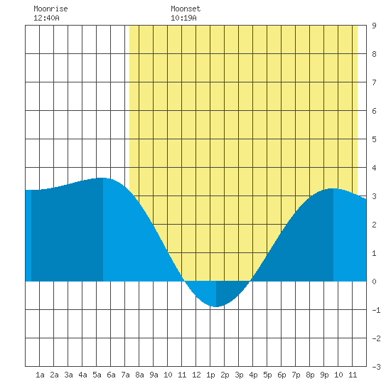 Umnak Island tide chart for Tuesday, July 23, 2024