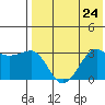 Umnak Island tide chart for Wednesday, July 24, 2024