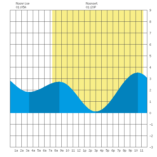Umnak Island tide chart for Thursday, July 25, 2024