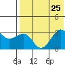 Umnak Island tide chart for Thursday, July 25, 2024